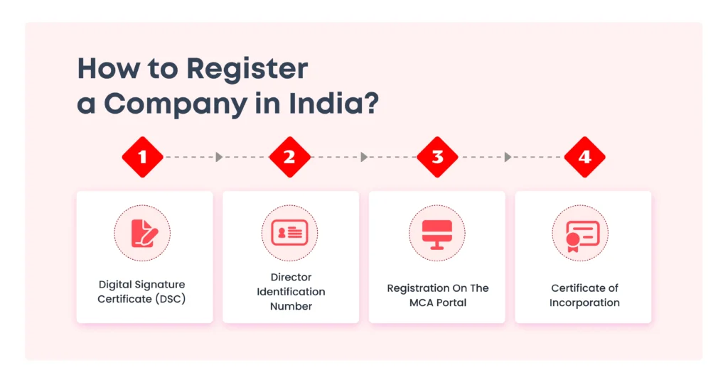 How to Register a Company in India
